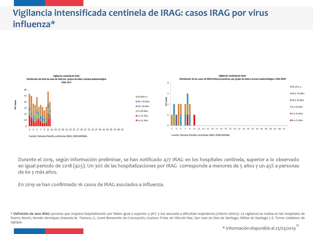 Vigilancia intensificada centinela de IRAG: casos IRAG por virus influenza*