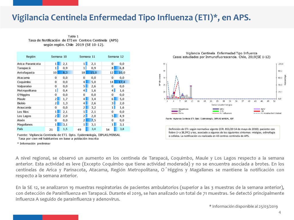 Vigilancia Centinela Enfermedad Tipo Influenza (ETI)*, en APS.