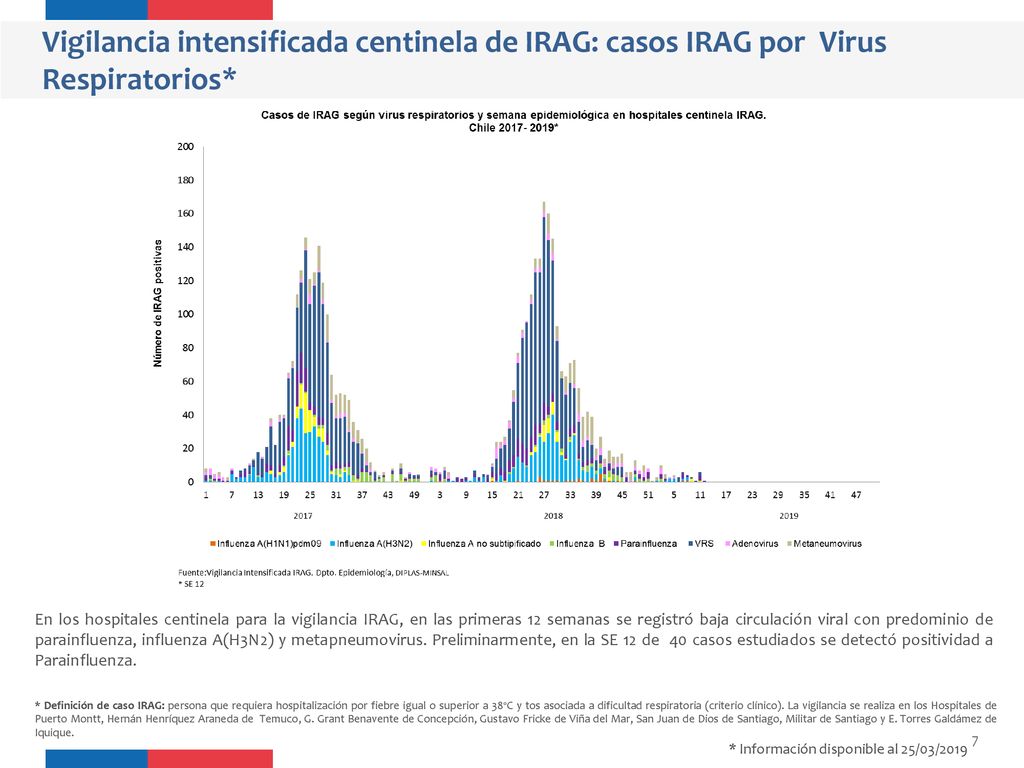 Vigilancia intensificada centinela de IRAG: casos IRAG por Virus Respiratorios*