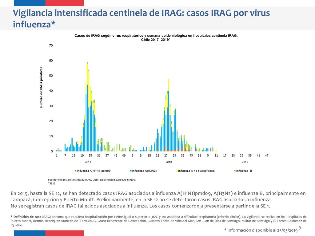 Vigilancia intensificada centinela de IRAG: casos IRAG por virus influenza*