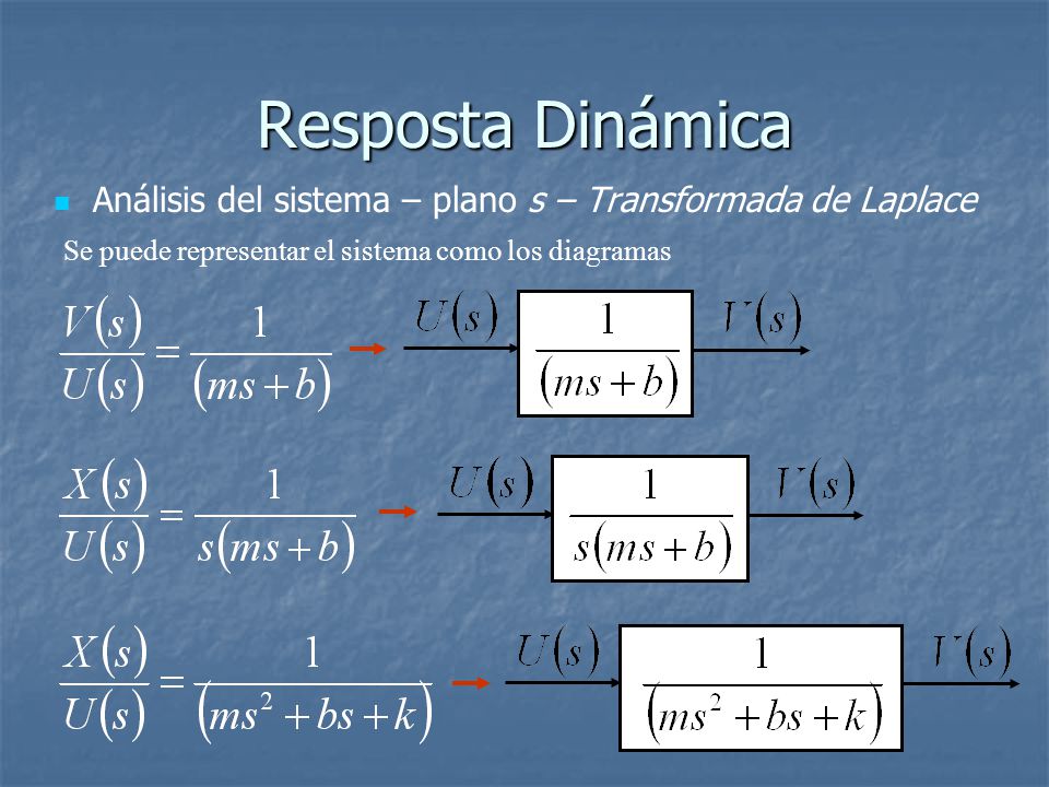 Resposta Dinámica Análisis del sistema – plano s – Transformada de Laplace.