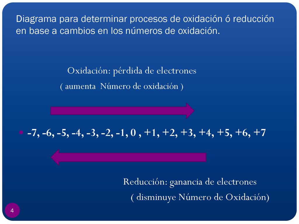 Diagrama para determinar procesos de oxidación ó reducción en base a cambios en los números de oxidación.