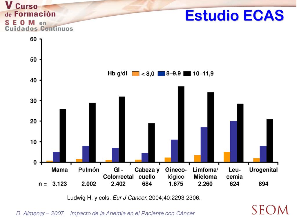 Estudio ECAS Mama Pulmón GI - Colorrectal Cabeza y cuello