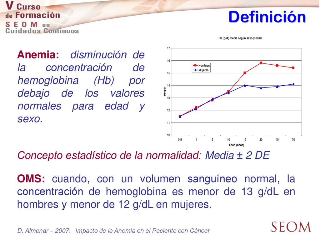 Definición Anemia: disminución de la concentración de hemoglobina (Hb) por debajo de los valores normales para edad y sexo.