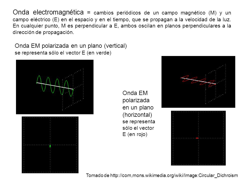 Onda electromagnética = cambios periódicos de un campo magnético (M) y un campo eléctrico (E) en el espacio y en el tiempo, que se propagan a la velocidad de la luz. En cualquier punto, M es perpendicular a E, ambos oscilan en planos perpendiculares a la dirección de propagación.