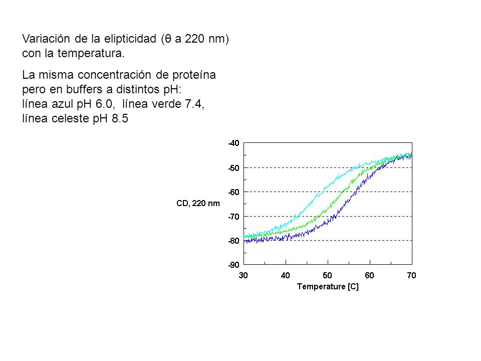 Variación de la elipticidad (θ a 220 nm) con la temperatura.