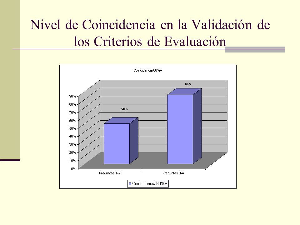 Nivel de Coincidencia en la Validación de los Criterios de Evaluación