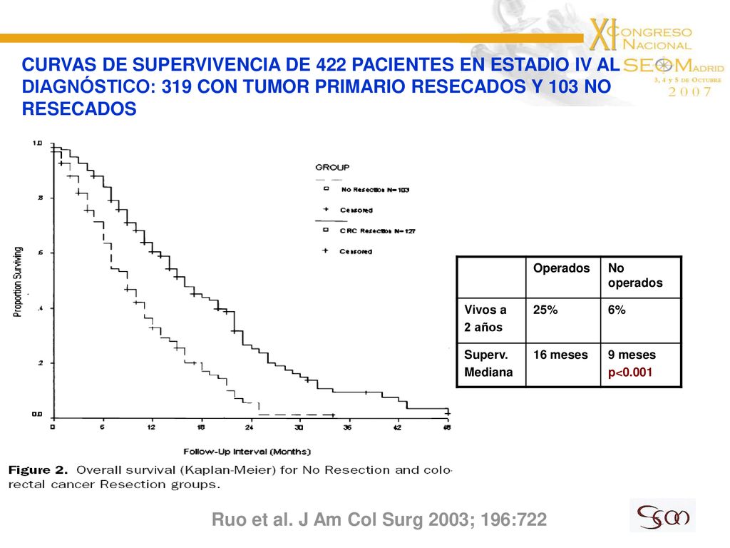 CURVAS DE SUPERVIVENCIA DE 422 PACIENTES EN ESTADIO IV AL