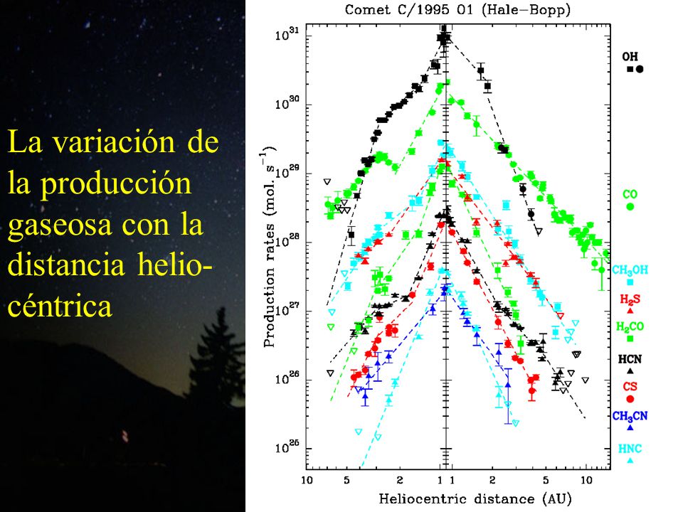 La variación de la producción gaseosa con la distancia helio- céntrica