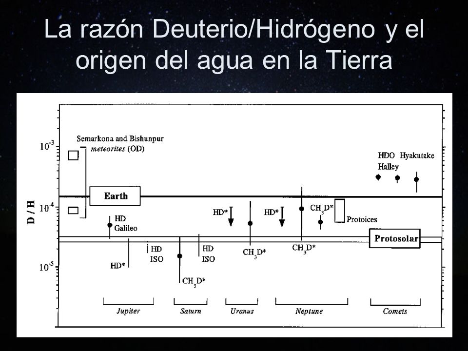 La razón Deuterio/Hidrógeno y el origen del agua en la Tierra