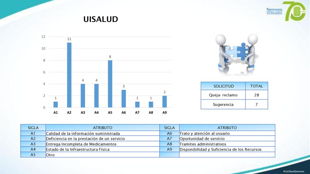 UISALUD SOLICITUD TOTAL Queja- reclamo 28 Sugerencia 7 SIGLA ATRIBUTO