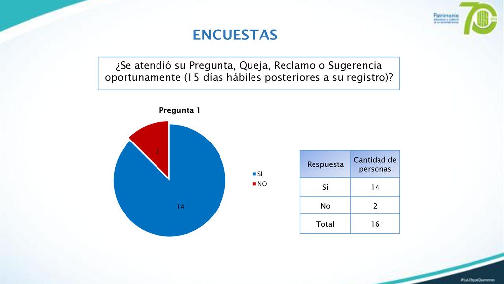 ENCUESTAS ¿Se atendió su Pregunta, Queja, Reclamo o Sugerencia oportunamente (15 días hábiles posteriores a su registro)