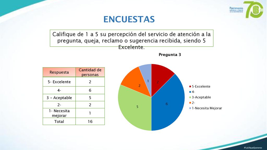ENCUESTAS Califique de 1 a 5 su percepción del servicio de atención a la pregunta, queja, reclamo o sugerencia recibida, siendo 5 Excelente.