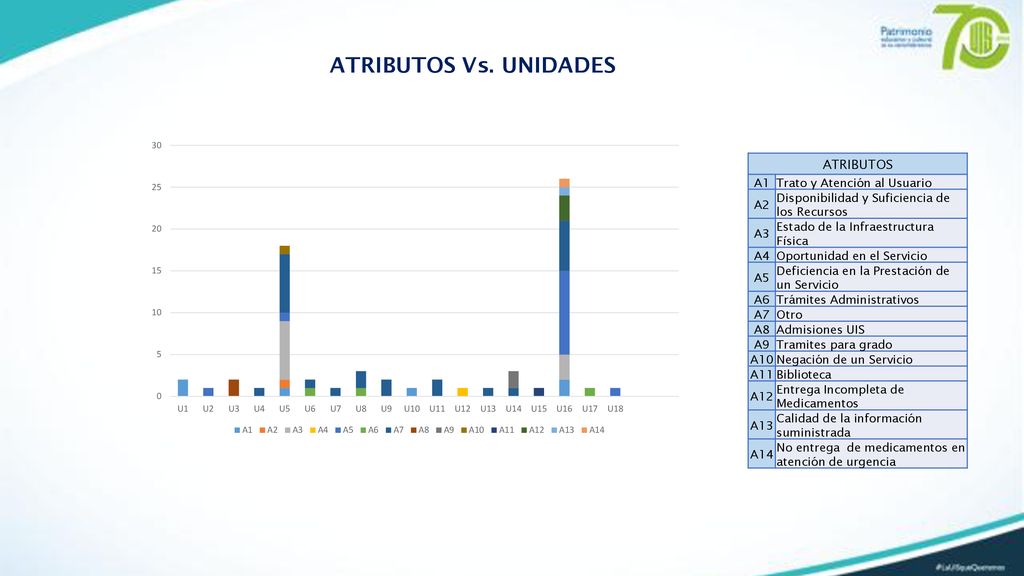 ATRIBUTOS Vs. UNIDADES ATRIBUTOS A1 Trato y Atención al Usuario A2