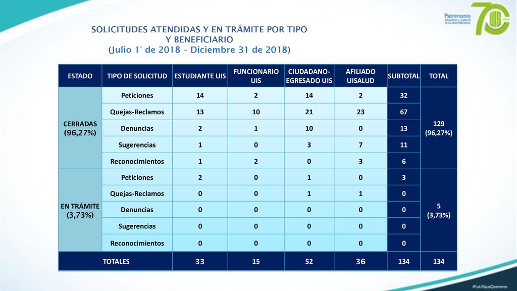SOLICITUDES ATENDIDAS Y EN TRÁMITE POR TIPO Y BENEFICIARIO