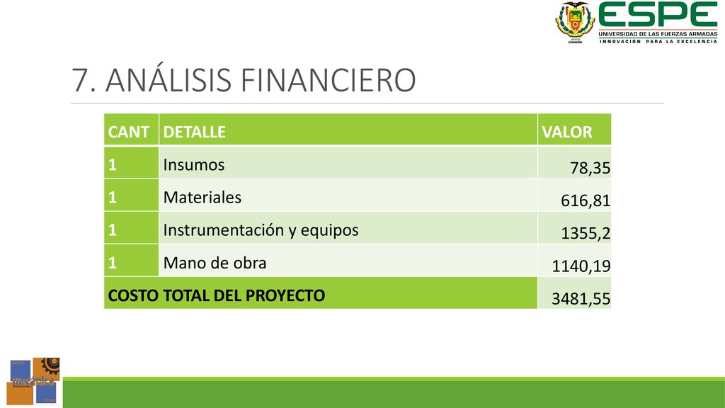 7. ANÁLISIS FINANCIERO CANT DETALLE VALOR 1 Insumos 78,35 Materiales
