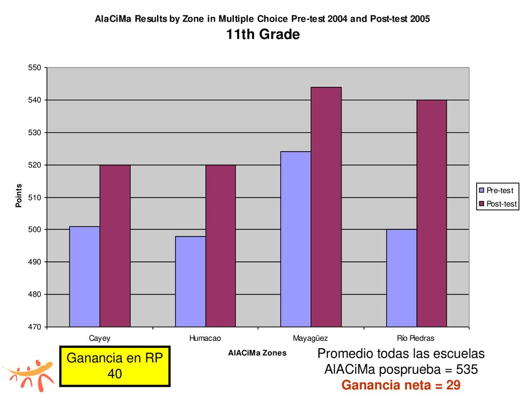 Promedio todas las escuelas AlACiMa posprueba = 535 Ganancia neta = 29