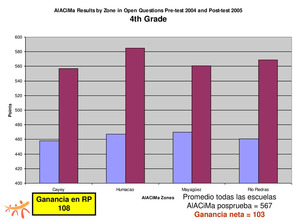 Promedio todas las escuelas AlACiMa posprueba = 567 Ganancia neta = 103