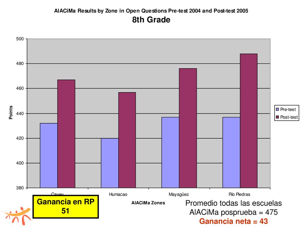 Promedio todas las escuelas AlACiMa posprueba = 475 Ganancia neta = 43