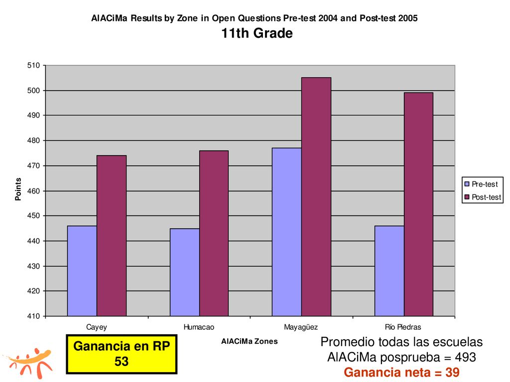 Promedio todas las escuelas AlACiMa posprueba = 493 Ganancia neta = 39