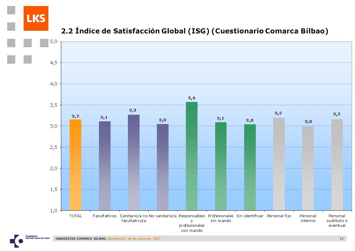 2.2 Índice de Satisfacción Global (ISG) (Cuestionario Comarca Bilbao)
