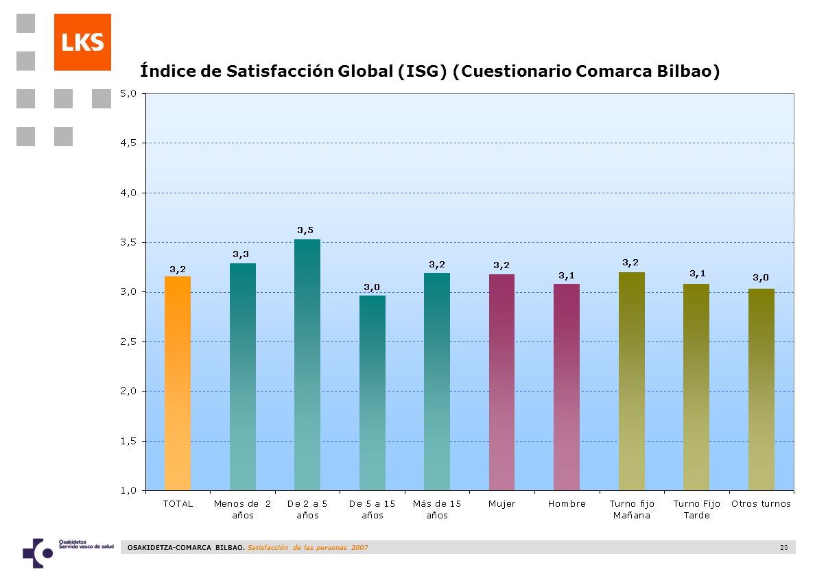 Índice de Satisfacción Global (ISG) (Cuestionario Comarca Bilbao)