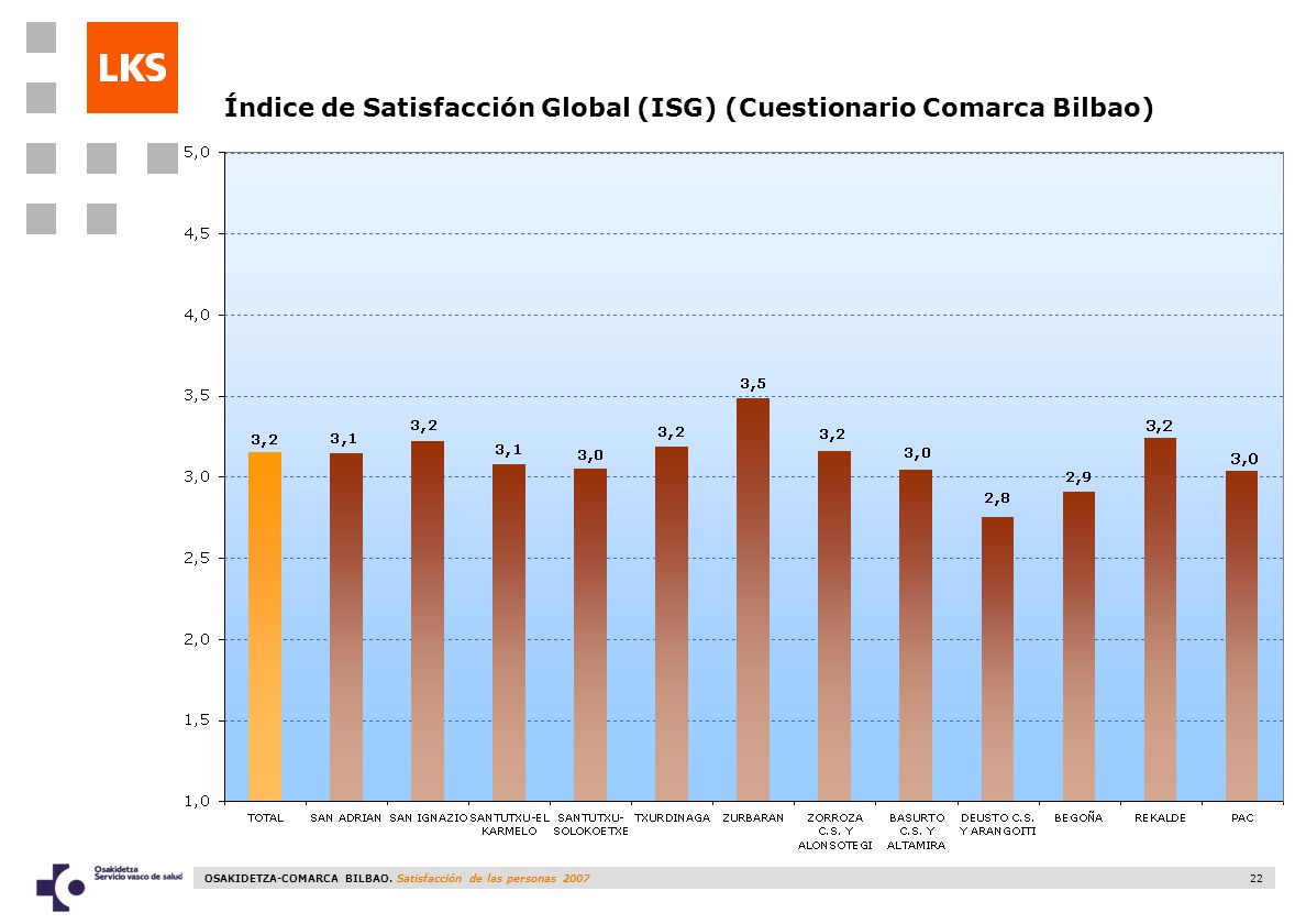 Índice de Satisfacción Global (ISG) (Cuestionario Comarca Bilbao)