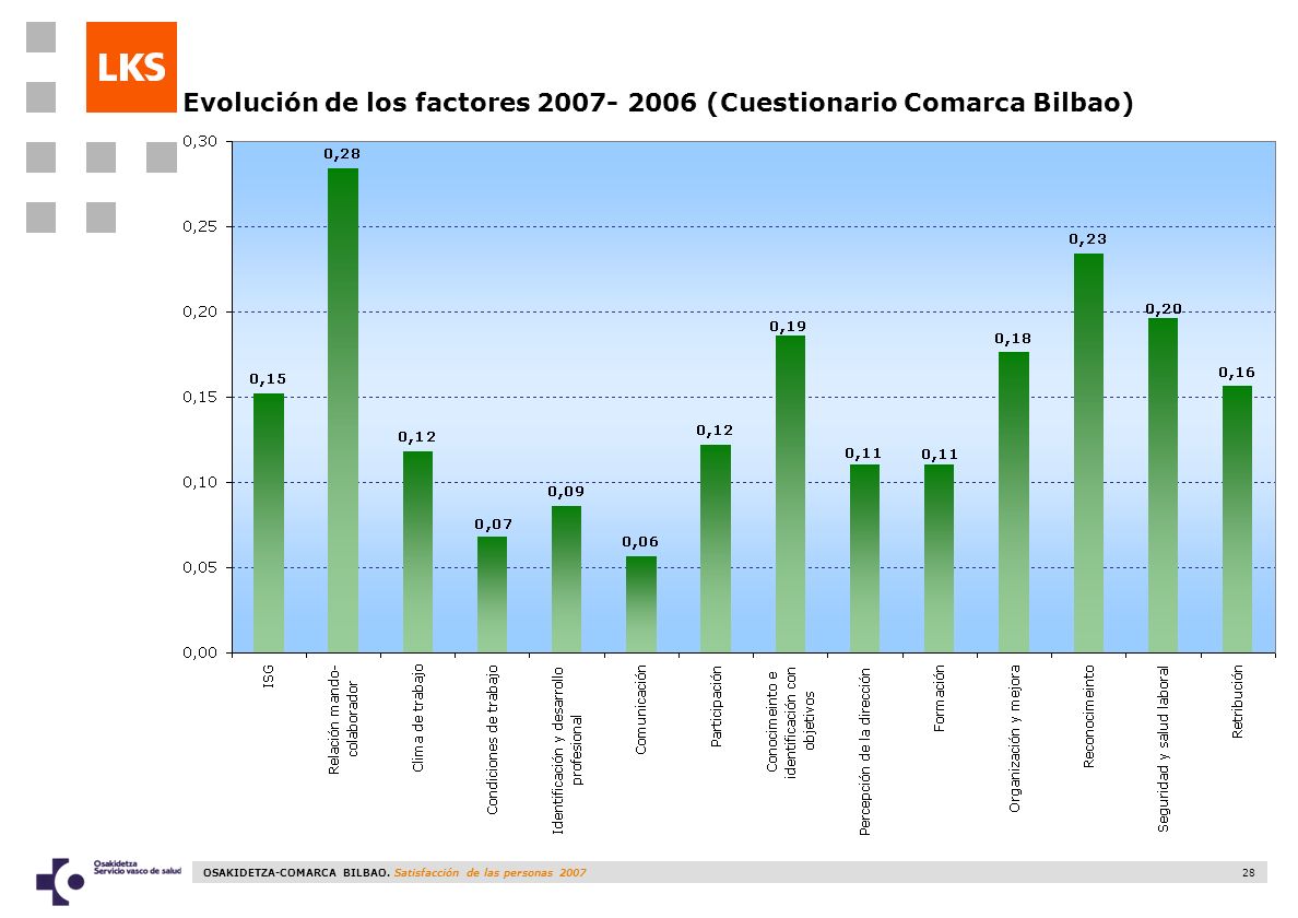 Evolución de los factores (Cuestionario Comarca Bilbao)