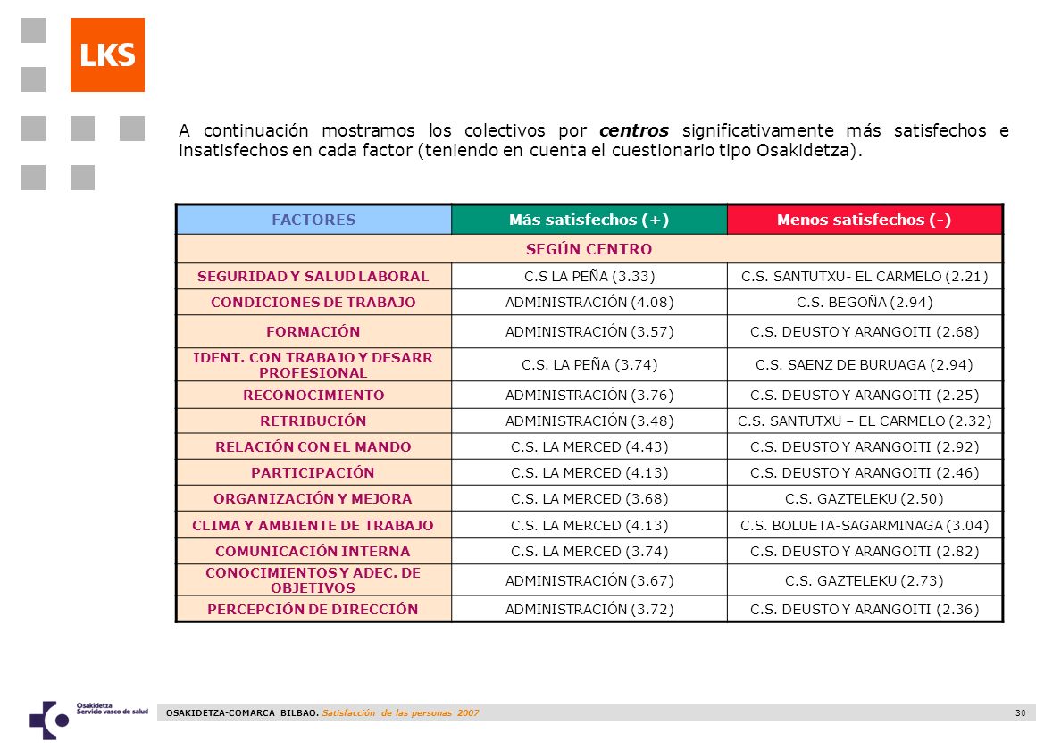A continuación mostramos los colectivos por centros significativamente más satisfechos e insatisfechos en cada factor (teniendo en cuenta el cuestionario tipo Osakidetza).