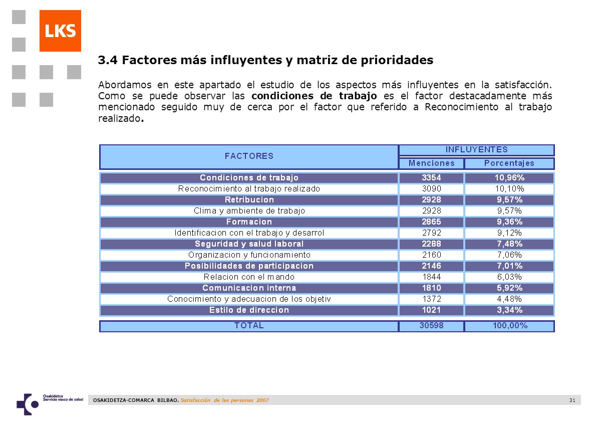3.4 Factores más influyentes y matriz de prioridades