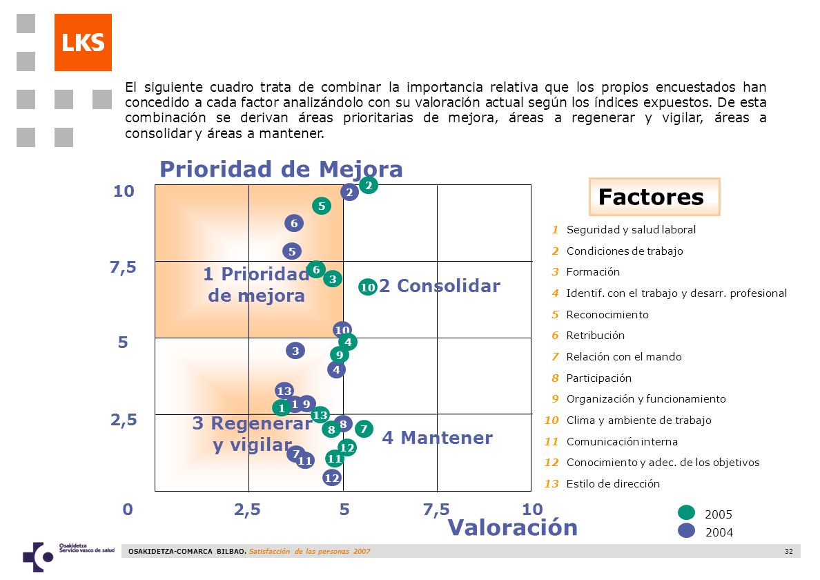Prioridad de Mejora Factores Valoración 1 Prioridad de mejora
