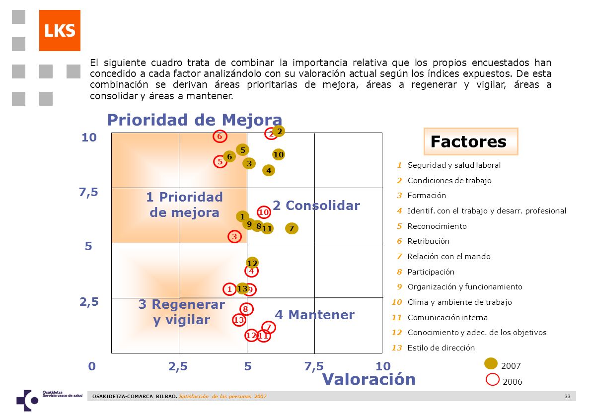 Prioridad de Mejora Factores Valoración 1 Prioridad de mejora