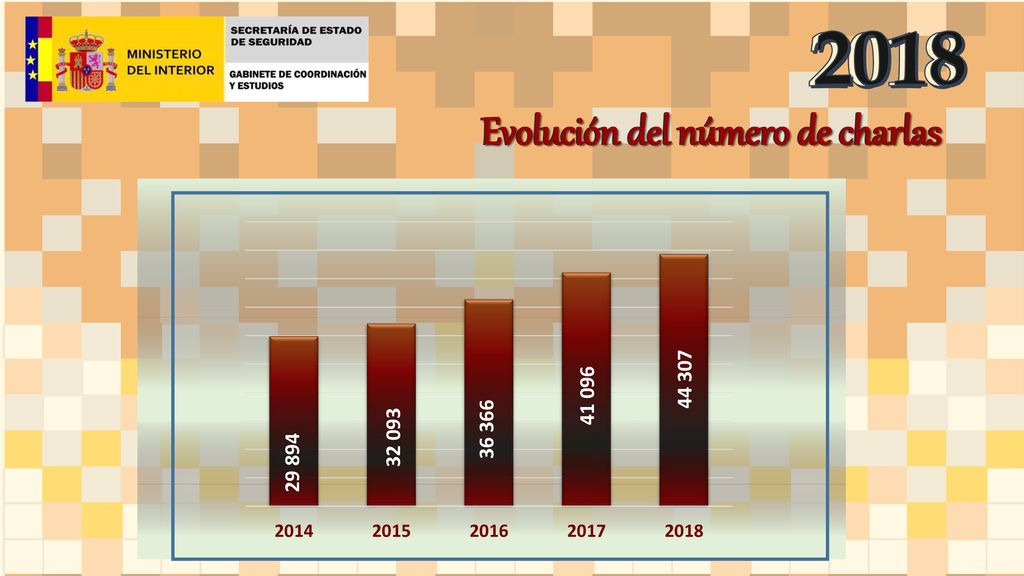 Evolución del número de charlas Evolución del número de charlas