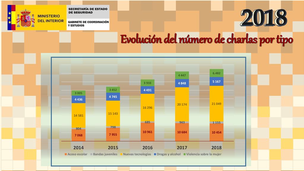 2018 Evolución del número de charlas por tipo
