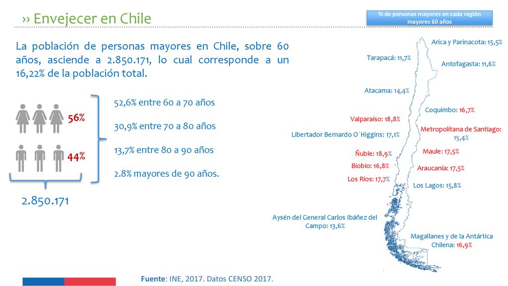 % de personas mayores en cada región mayores 60 años