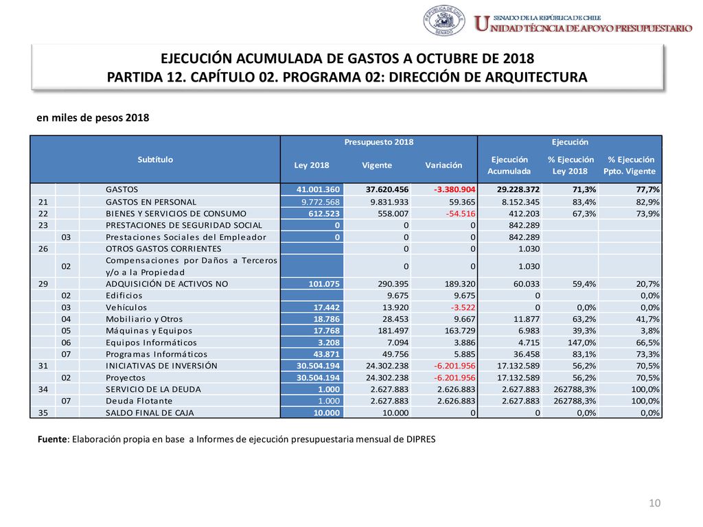 EJECUCIÓN ACUMULADA DE GASTOS A OCTUBRE DE 2018 PARTIDA 12. CAPÍTULO 02. PROGRAMA 02: DIRECCIÓN DE ARQUITECTURA