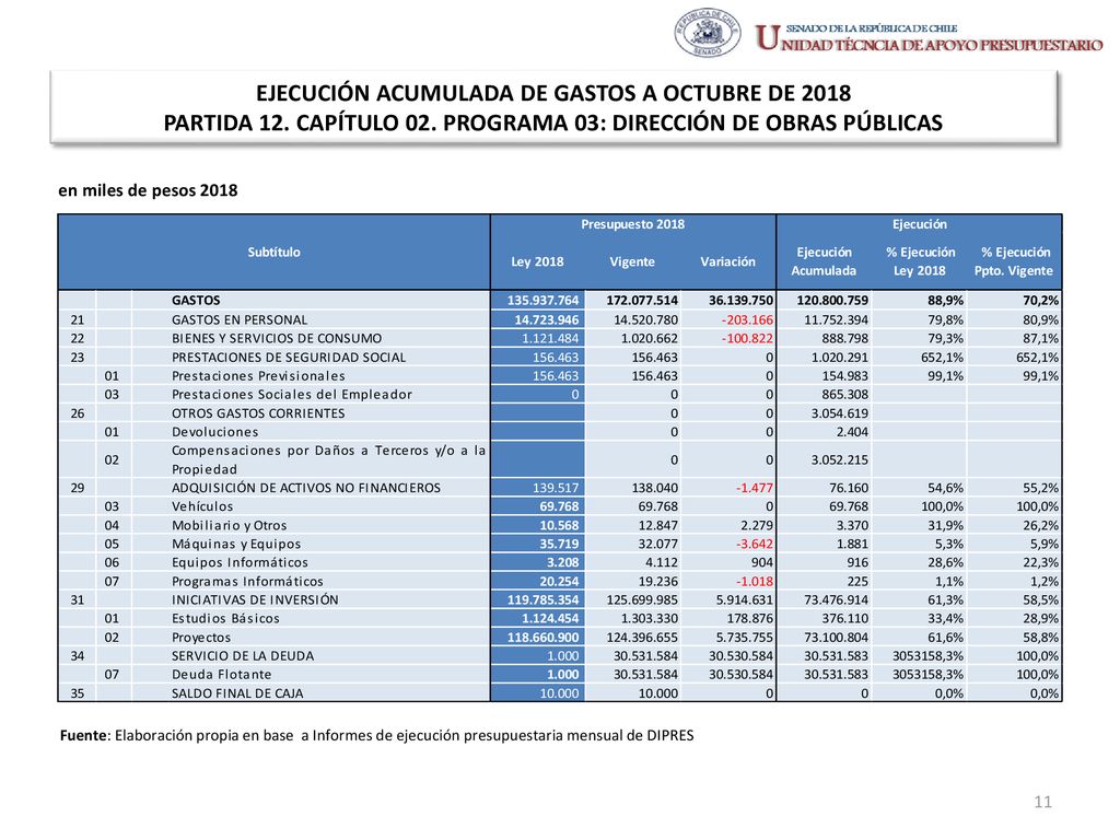 EJECUCIÓN ACUMULADA DE GASTOS A OCTUBRE DE 2018 PARTIDA 12. CAPÍTULO 02. PROGRAMA 03: DIRECCIÓN DE OBRAS PÚBLICAS