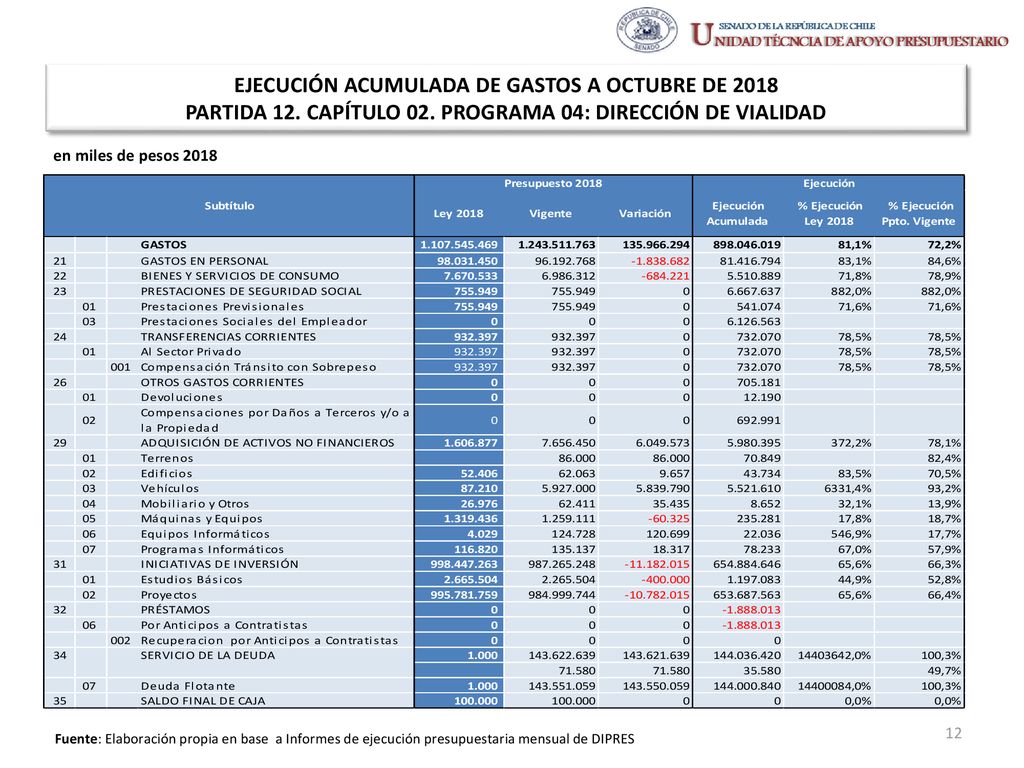EJECUCIÓN ACUMULADA DE GASTOS A OCTUBRE DE 2018 PARTIDA 12. CAPÍTULO 02. PROGRAMA 04: DIRECCIÓN DE VIALIDAD