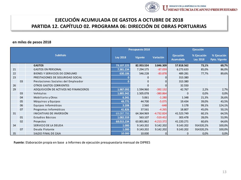 EJECUCIÓN ACUMULADA DE GASTOS A OCTUBRE DE 2018 PARTIDA 12. CAPÍTULO 02. PROGRAMA 06: DIRECCIÓN DE OBRAS PORTUARIAS