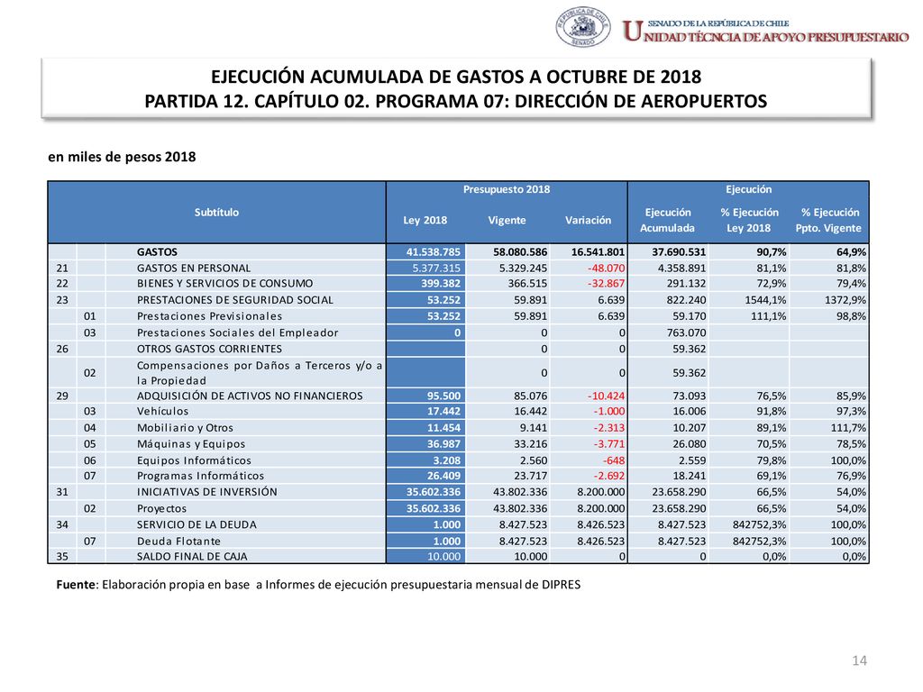EJECUCIÓN ACUMULADA DE GASTOS A OCTUBRE DE 2018 PARTIDA 12. CAPÍTULO 02. PROGRAMA 07: DIRECCIÓN DE AEROPUERTOS