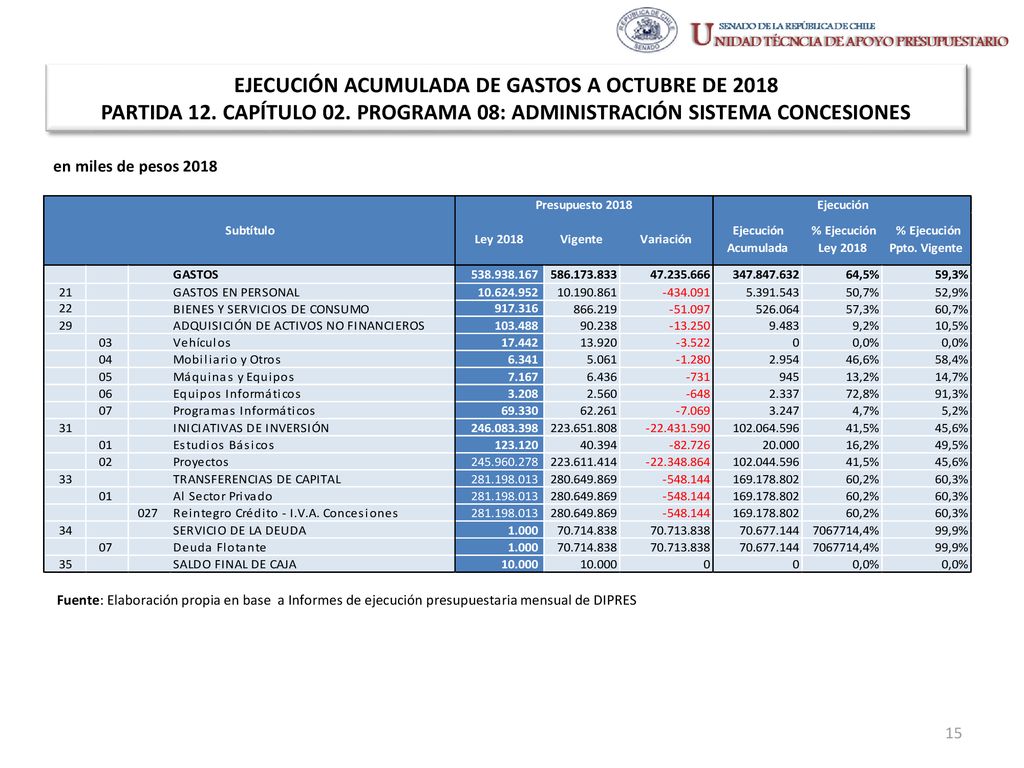 EJECUCIÓN ACUMULADA DE GASTOS A OCTUBRE DE 2018 PARTIDA 12. CAPÍTULO 02. PROGRAMA 08: ADMINISTRACIÓN SISTEMA CONCESIONES