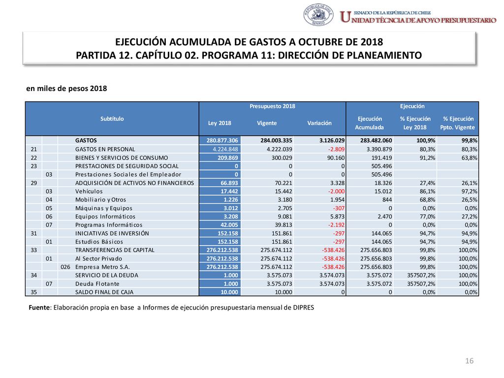 EJECUCIÓN ACUMULADA DE GASTOS A OCTUBRE DE 2018 PARTIDA 12. CAPÍTULO 02. PROGRAMA 11: DIRECCIÓN DE PLANEAMIENTO