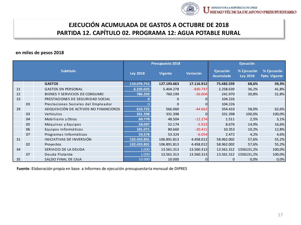 EJECUCIÓN ACUMULADA DE GASTOS A OCTUBRE DE 2018 PARTIDA 12. CAPÍTULO 02. PROGRAMA 12: AGUA POTABLE RURAL