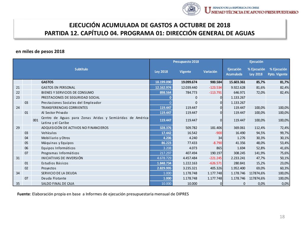 EJECUCIÓN ACUMULADA DE GASTOS A OCTUBRE DE 2018 PARTIDA 12. CAPÍTULO 04. PROGRAMA 01: DIRECCIÓN GENERAL DE AGUAS