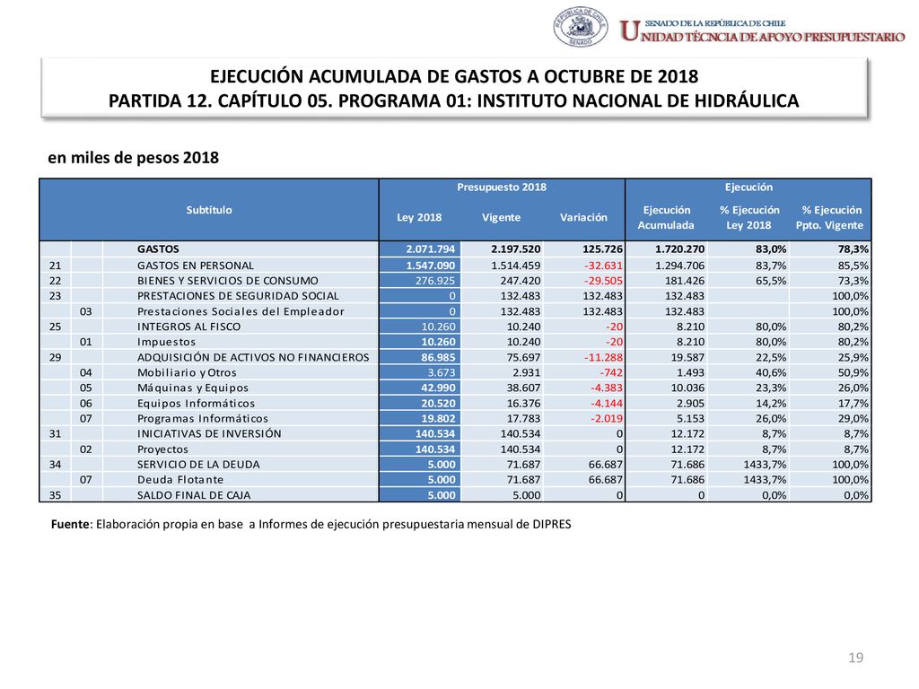 EJECUCIÓN ACUMULADA DE GASTOS A OCTUBRE DE 2018 PARTIDA 12. CAPÍTULO 05. PROGRAMA 01: INSTITUTO NACIONAL DE HIDRÁULICA