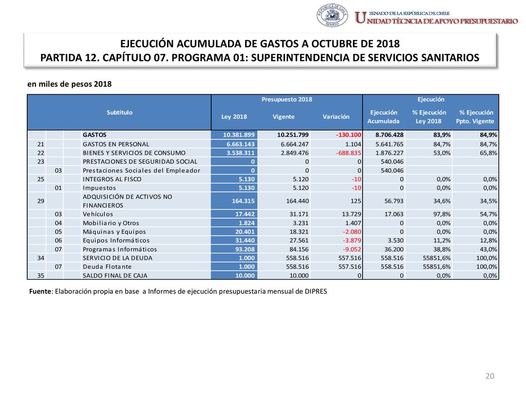 EJECUCIÓN ACUMULADA DE GASTOS A OCTUBRE DE 2018 PARTIDA 12. CAPÍTULO 07. PROGRAMA 01: SUPERINTENDENCIA DE SERVICIOS SANITARIOS