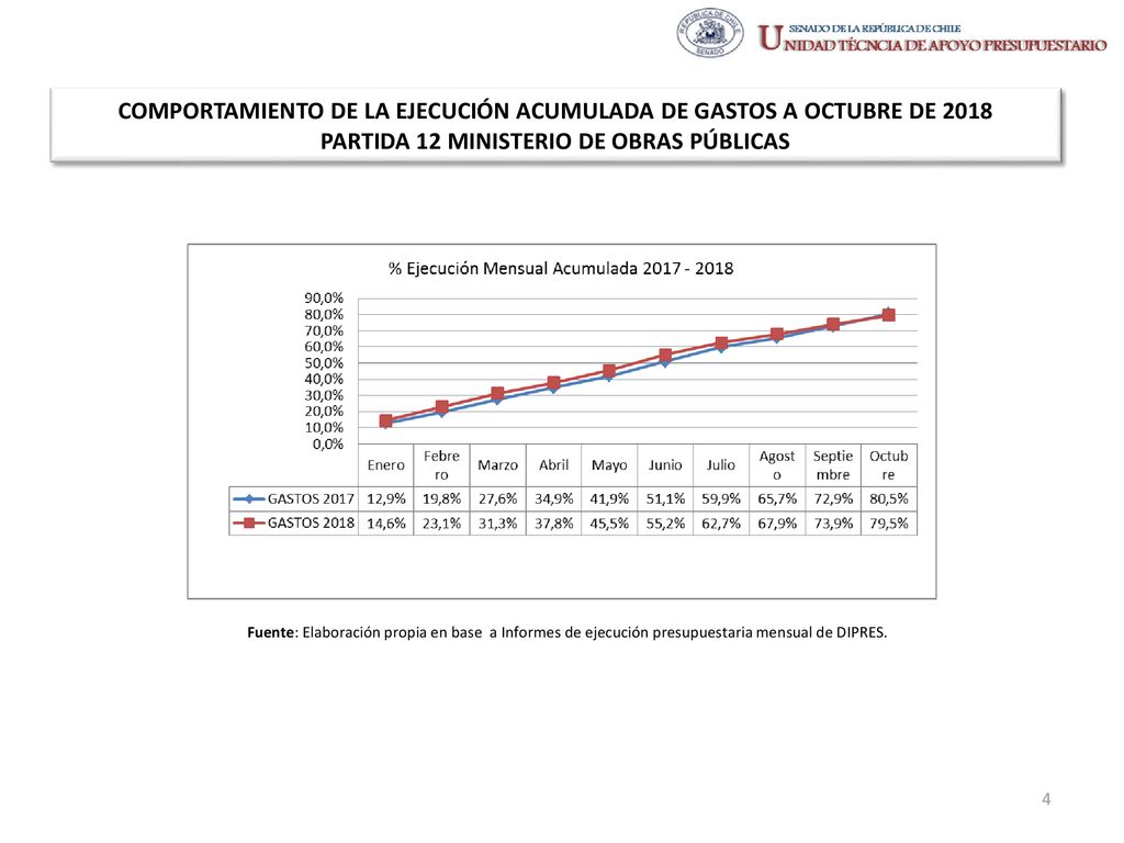 COMPORTAMIENTO DE LA EJECUCIÓN ACUMULADA DE GASTOS A OCTUBRE DE 2018 PARTIDA 12 MINISTERIO DE OBRAS PÚBLICAS
