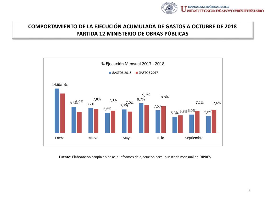 COMPORTAMIENTO DE LA EJECUCIÓN ACUMULADA DE GASTOS A OCTUBRE DE 2018 PARTIDA 12 MINISTERIO DE OBRAS PÚBLICAS