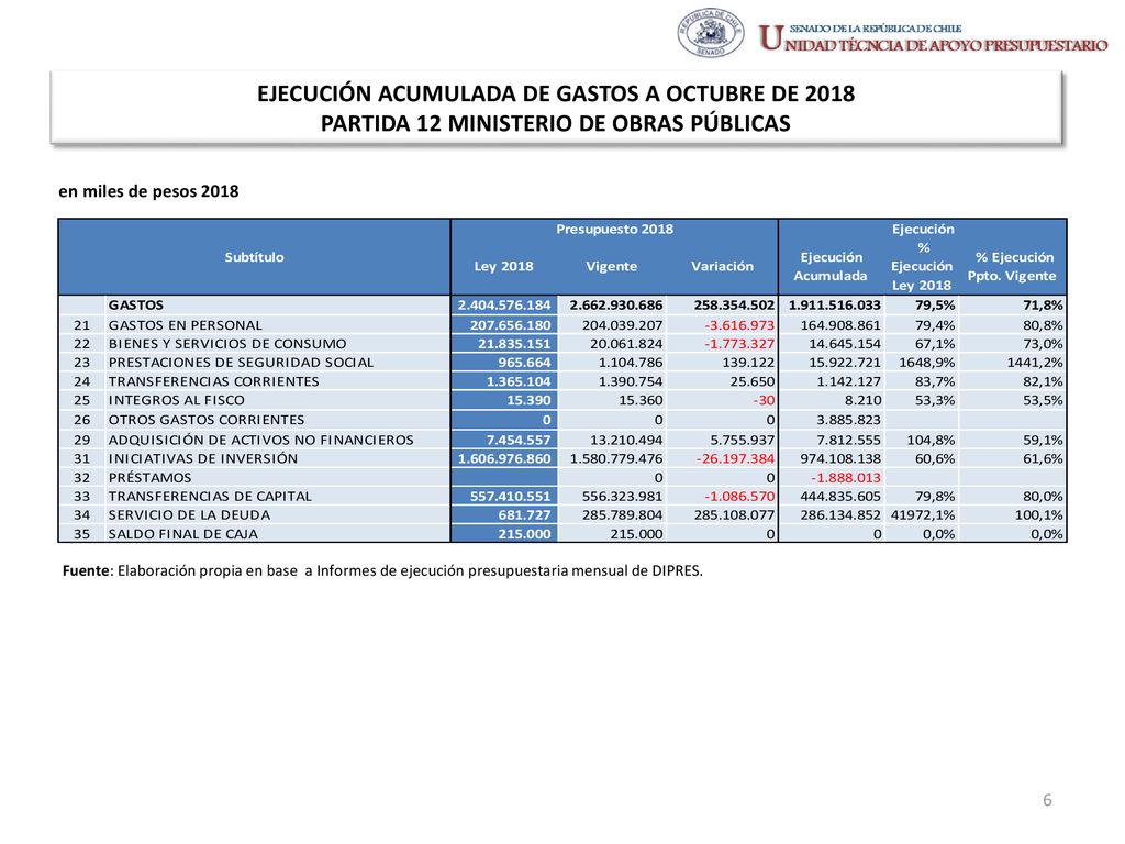 EJECUCIÓN ACUMULADA DE GASTOS A OCTUBRE DE 2018 PARTIDA 12 MINISTERIO DE OBRAS PÚBLICAS