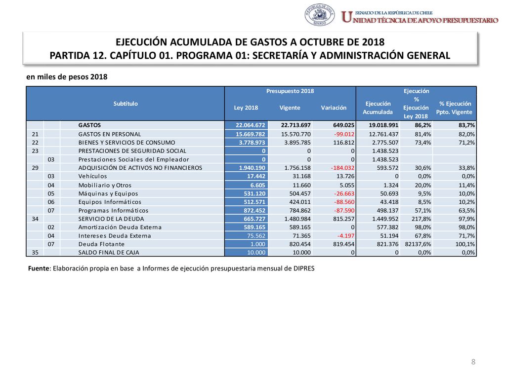 EJECUCIÓN ACUMULADA DE GASTOS A OCTUBRE DE 2018 PARTIDA 12. CAPÍTULO 01. PROGRAMA 01: SECRETARÍA Y ADMINISTRACIÓN GENERAL